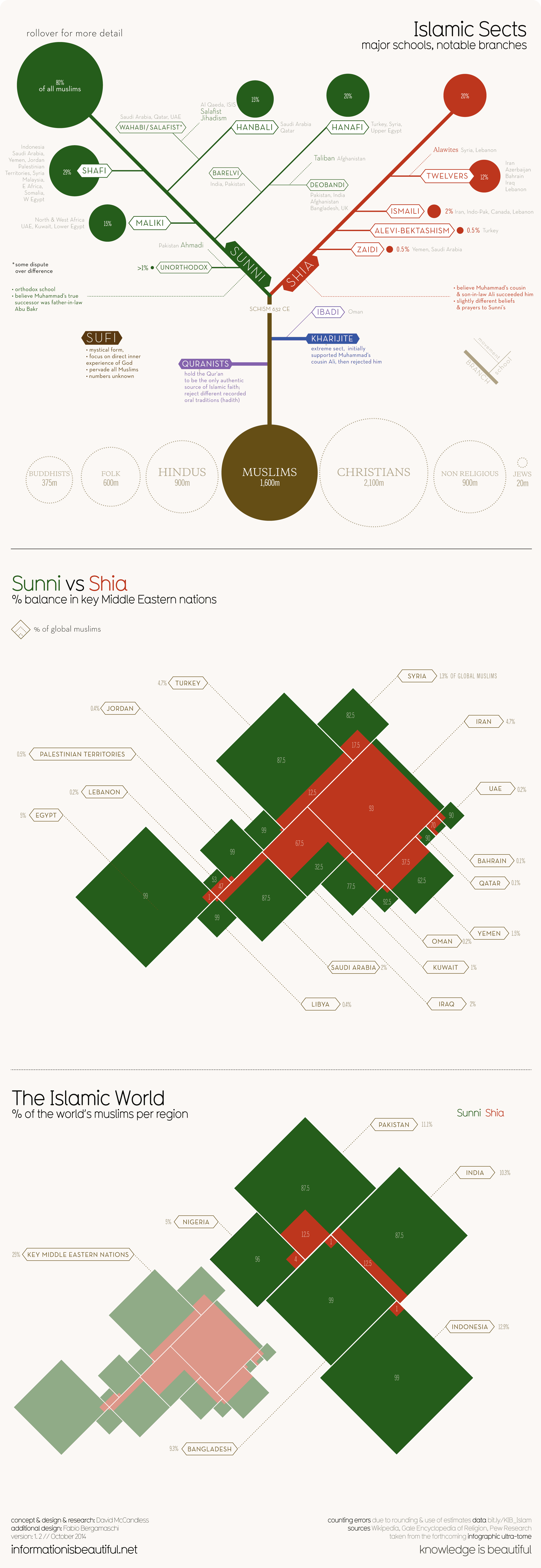 How can I make sense of all the different groups, sects and movements in Islam?